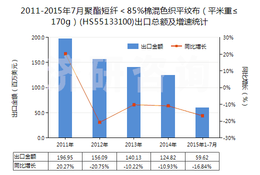 2011-2015年7月聚酯短纖＜85%棉混色織平紋布（平米重≤170g）(HS55133100)出口總額及增速統(tǒng)計
